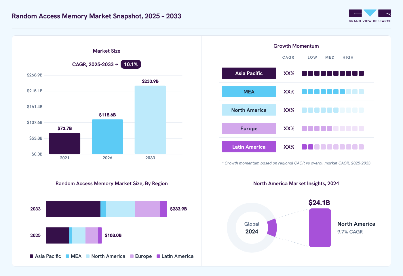 Random access memory market overview: Grand View Research estimates the global market size at 98.3 billion in 2024, projected to grow from USD 118.6 billion in 2026 to USD 233.9 billion by 2033, at a CAGR of 10.1% CAGR, with regional growth momentum.