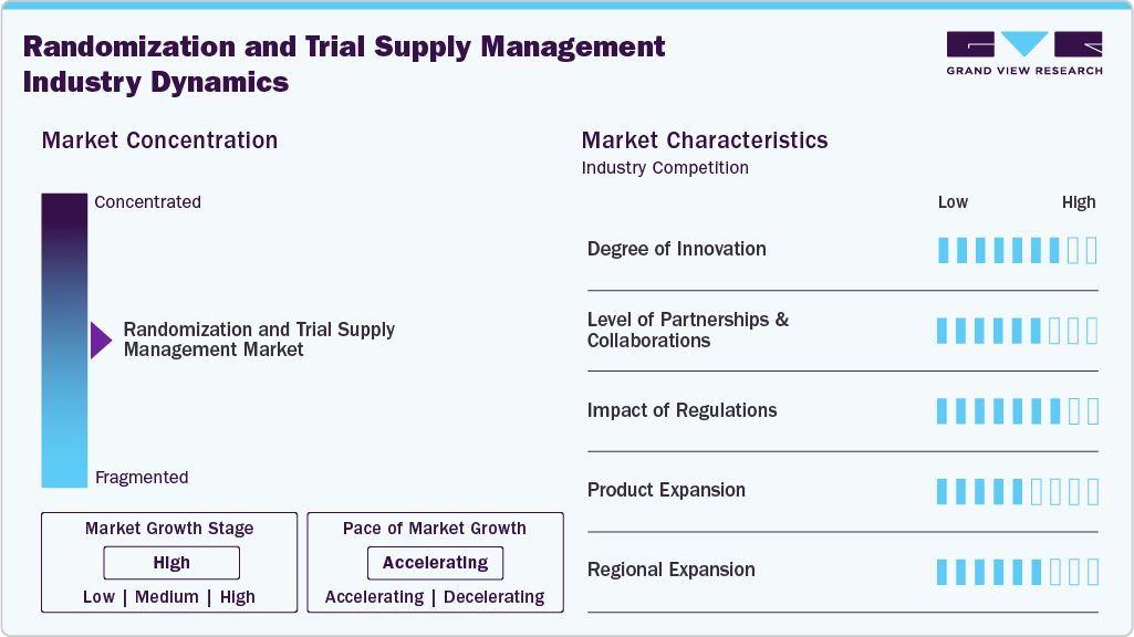 Randomization & Trial Supply Management Industry Dynamics