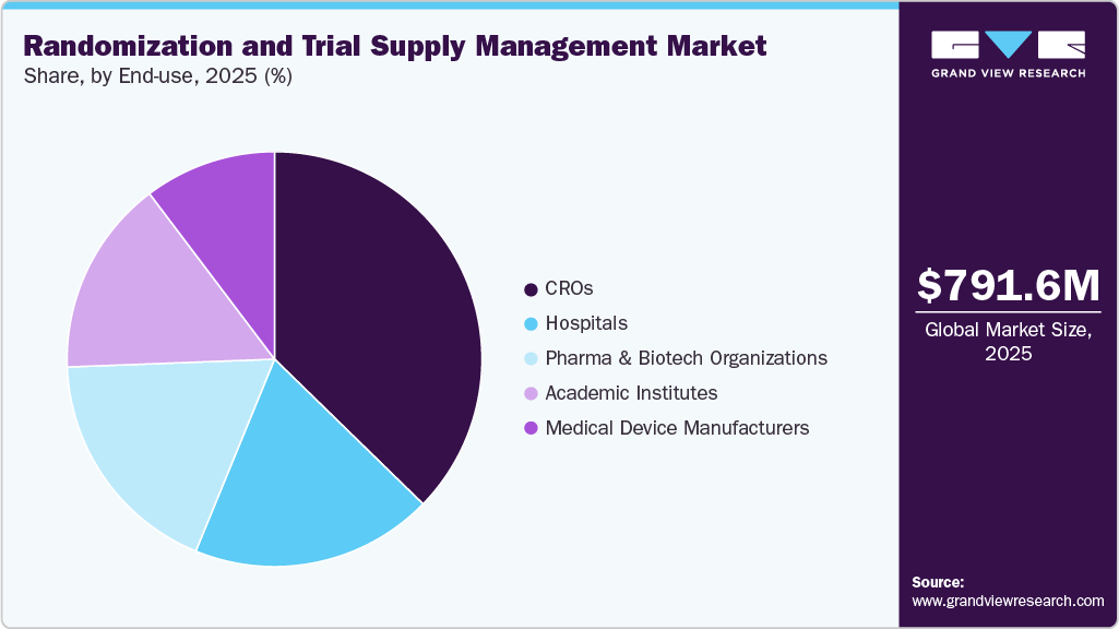 Randomization & Trial Supply Management Market Share
