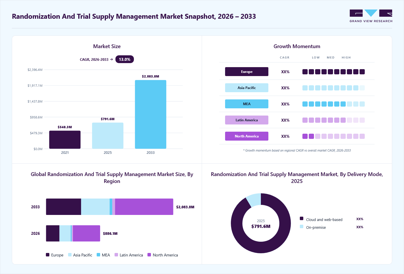 Randomization and trial supply management market overview: Grand View Research estimates the global market size at USD 791.6 million in 2025, projected to grow from USD 886.15 million in 2026 to USD 2083.8 million by 2033 at a 13.0% CAGR, with regional growth momentum.