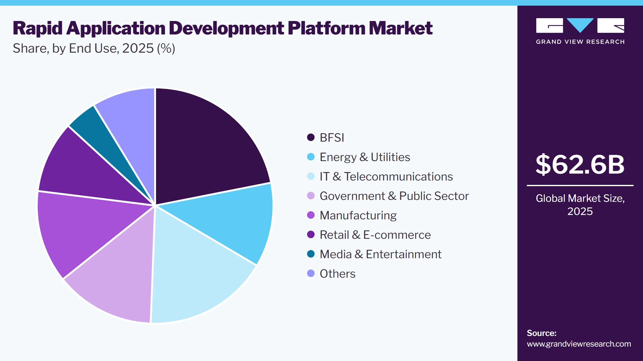 Rapid Application Development Platform Market Share