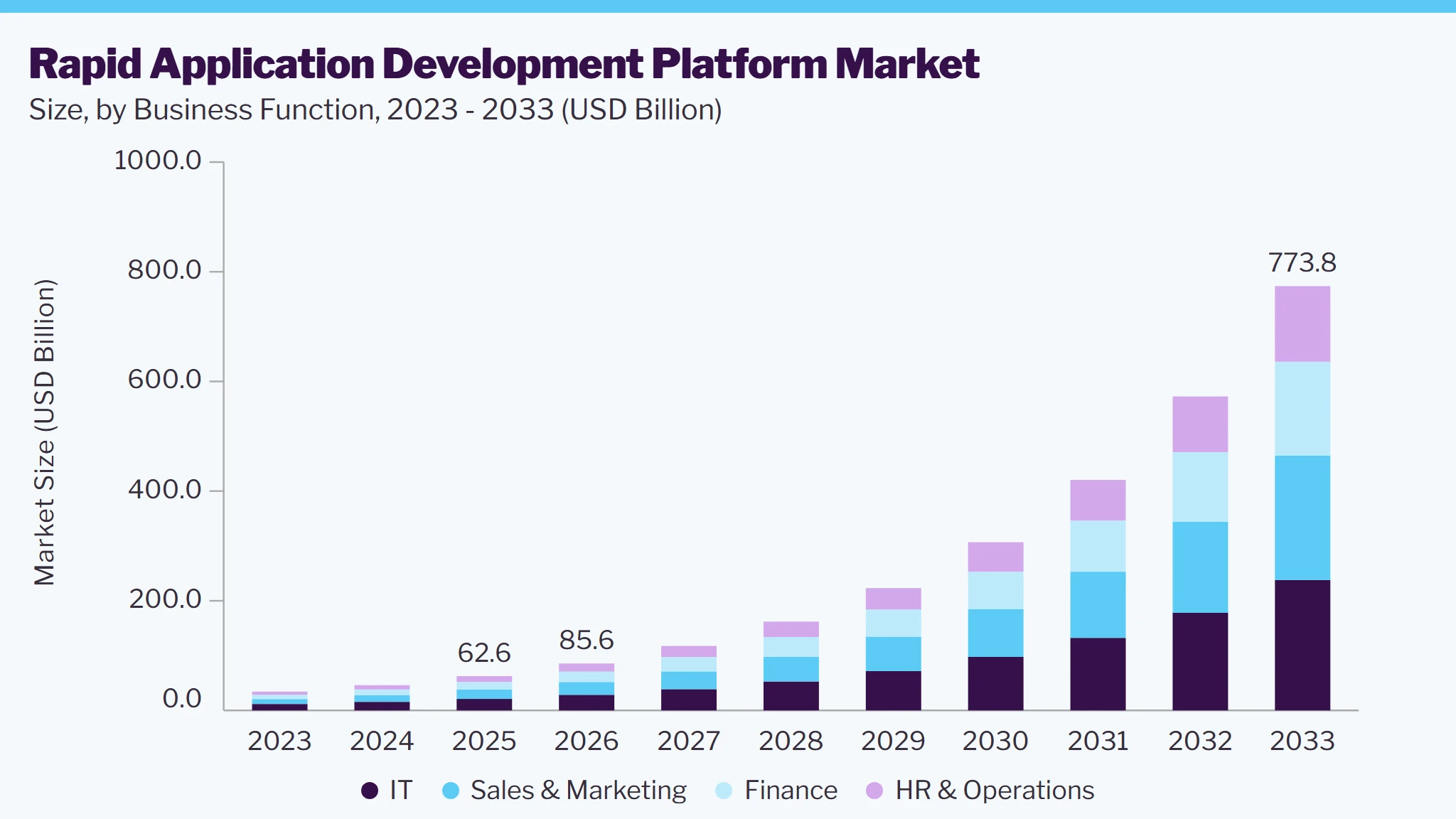 Rapid application development platform market size and growth forecast (2023-2033)