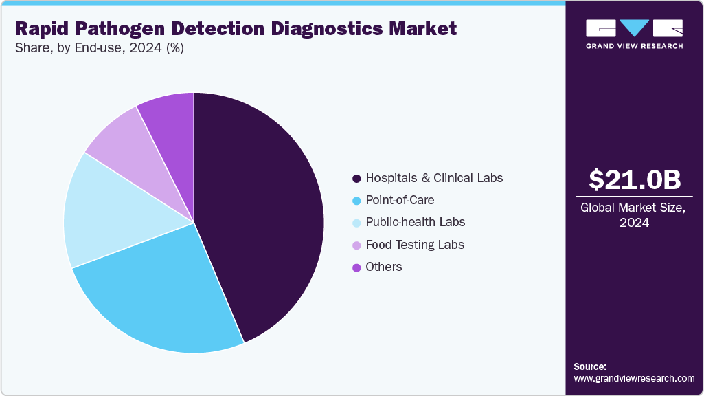 Rapid Pathogen Detection Diagnostics Market Share