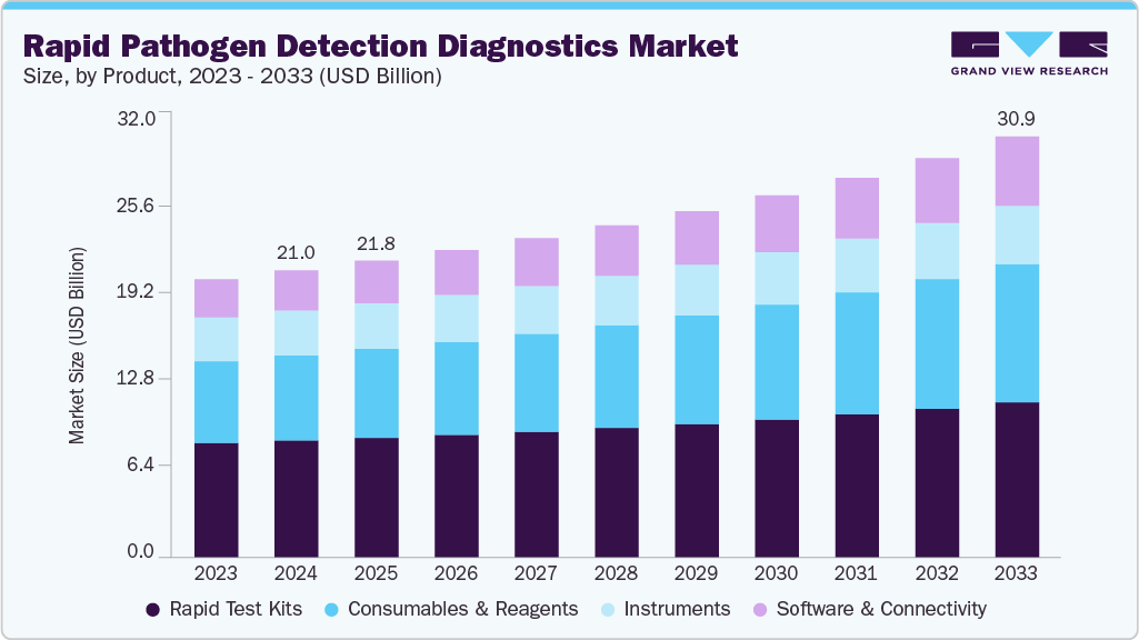 Rapid pathogen detection diagnostics market size and growth forecast (2023-2033)