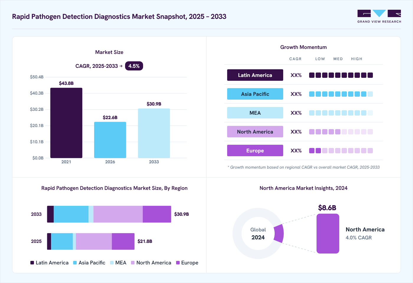Rapid pathogen detection diagnostics market overview: Grand View Research estimates the global market size at 21.1 billion in 2024, projected to grow from USD 22.6 billion in 2026 to USD 30.9 billion by 2033, at a CAGR of 4.5% CAGR, with regional growth momentum.