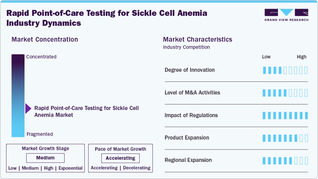 Rapid Point-of-Care Testing For Sickle Cell Anemia Industry Dynamics Rapid Point-of-Care Testing For Sickle Cell Anemia Industry Dynamics