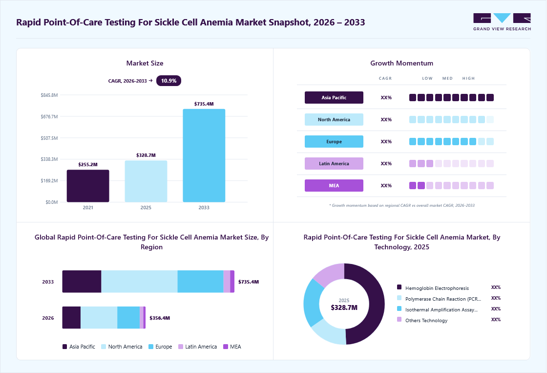Rapid point-of-care testing for sickle cell anemia market overview: Grand View Research estimates the global market size at USD 328.7 million in 2025, projected to grow from USD 356.3 million in 2026 to USD 735.4 million by 2033 at a 10.9% CAGR, with regional growth momentum.