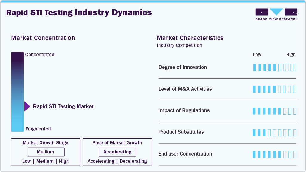 Rapid STI Testing Industry Dynamics