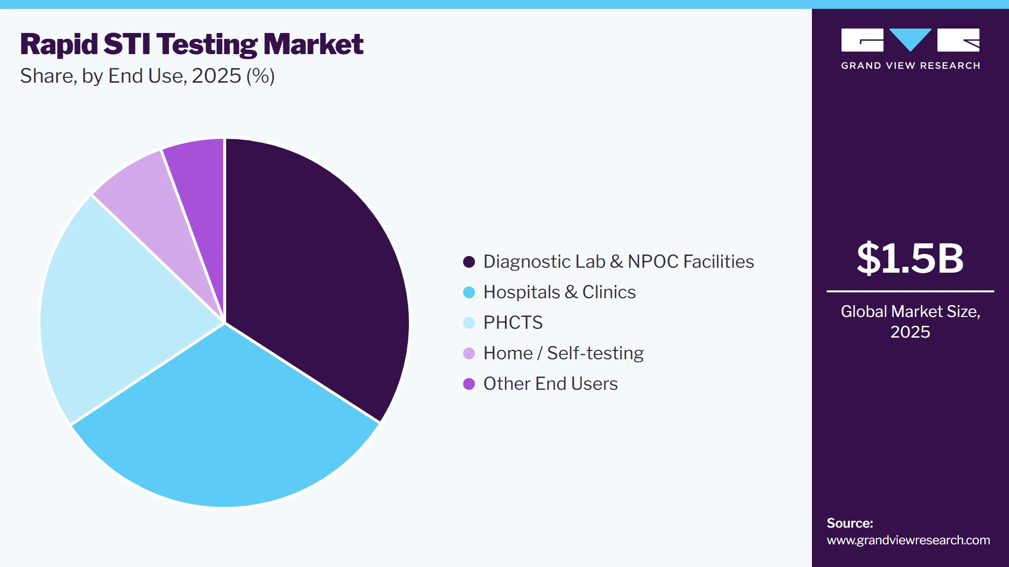 Rapid STI Testing Market Share