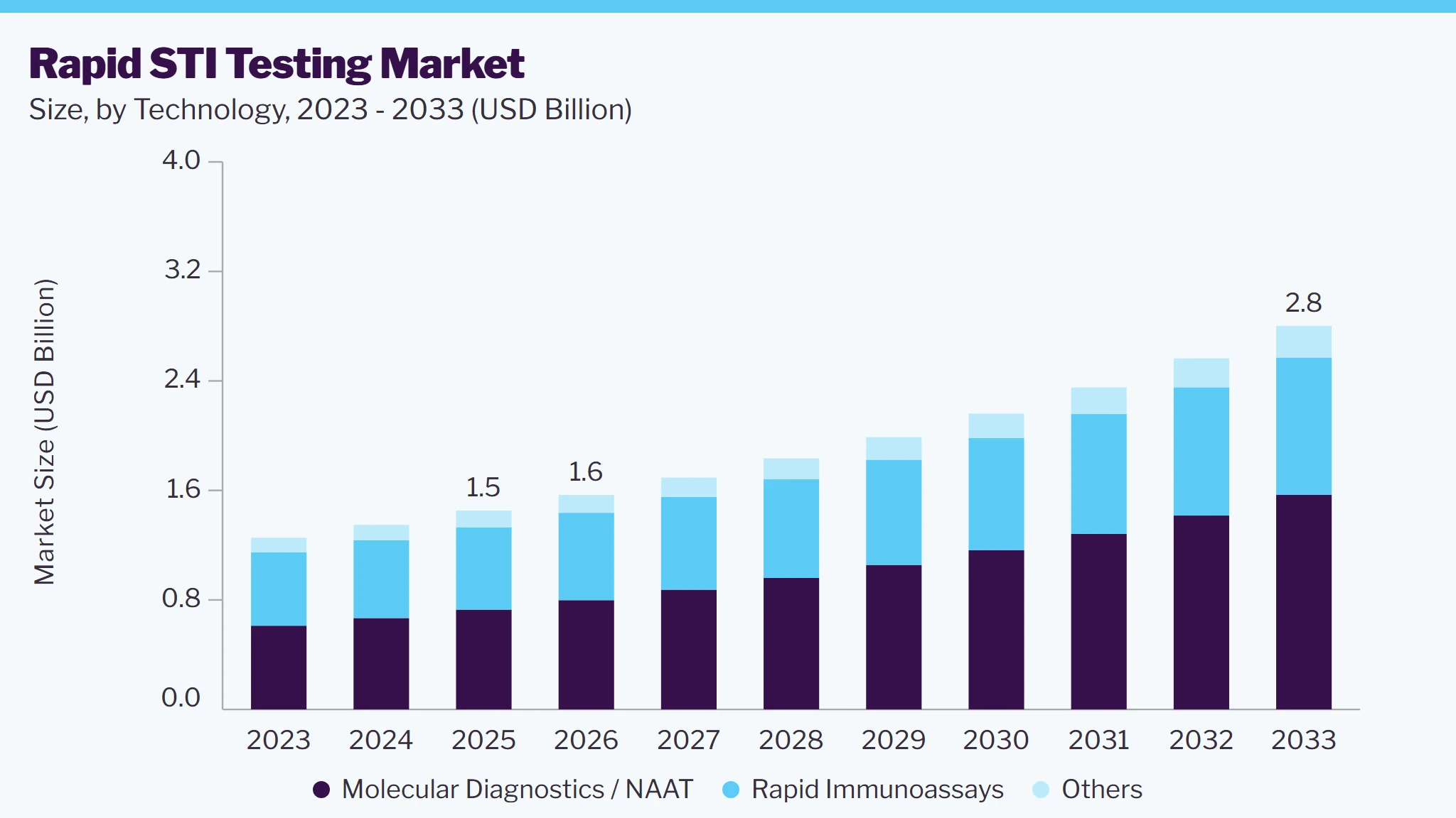 Rapid STI testing market size and growth forecast (2023-2033)