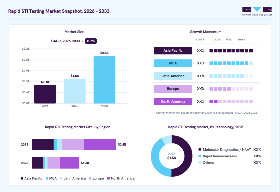 Rapid STI testing market overview: Grand View Research estimates the global market size at USD 1.5 billion in 2025, projected to grow from USD 1.6 billion in 2026 to USD 2.8 billion by 2033 at a 8.7% CAGR, with regional growth momentum.