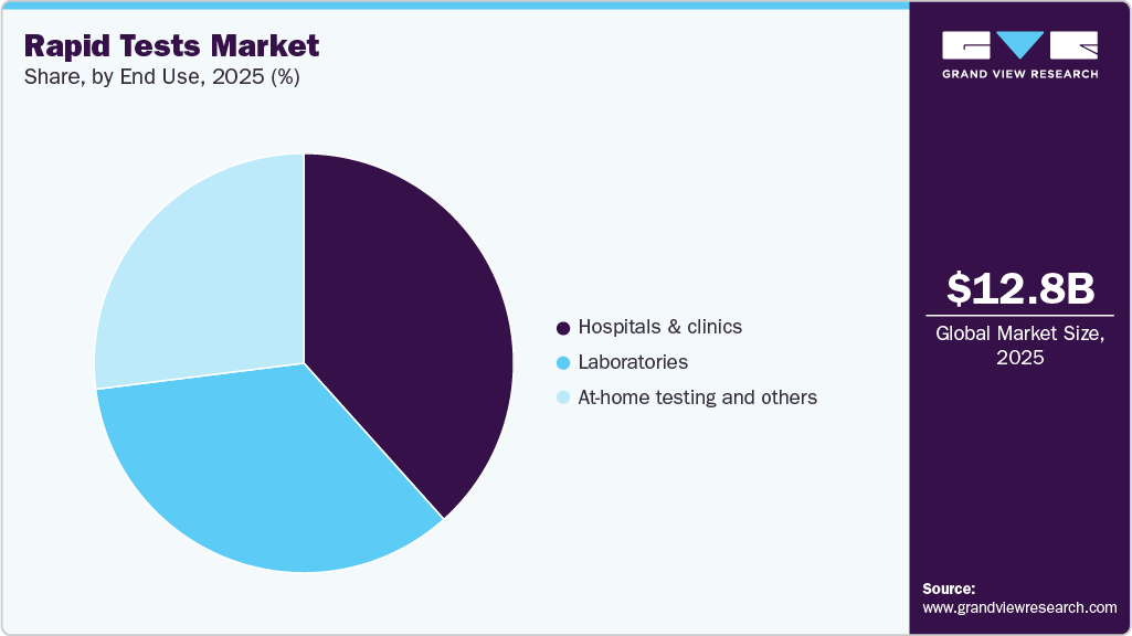 Rapid Tests Market Share