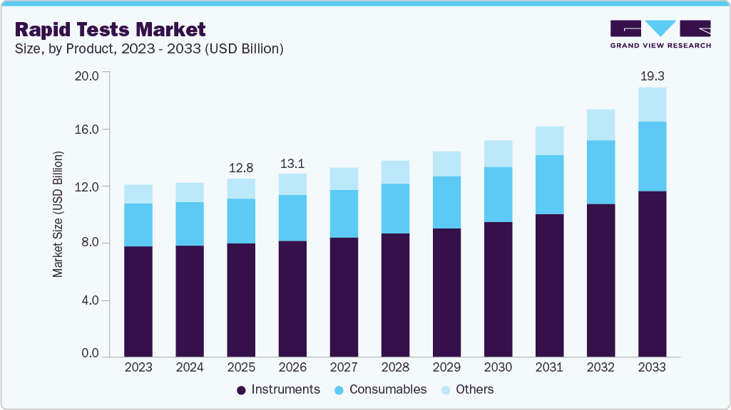 Rapid tests market size and growth forecast (2023-2033)