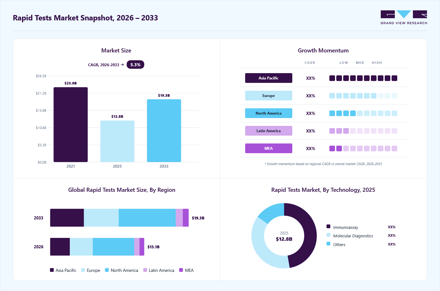Rapid tests market overview: Grand View Research estimates the global market size at USD 12.8 billion in 2025, projected to grow from USD 13.1 billion in 2026 to USD 19.3 billion by 2033 at a 5.3% CAGR, with regional growth momentum.