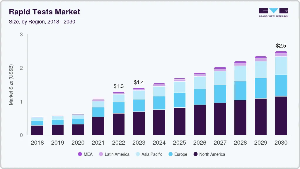 Rapid tests market size by region, and growth forecast (2023-2030)