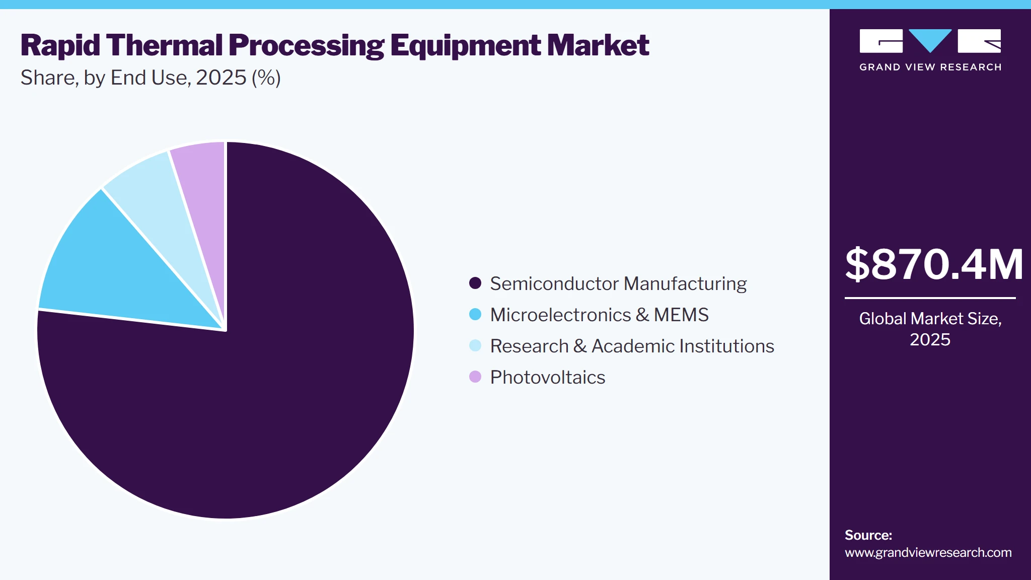 Rapid Thermal Processing Equipment Market Share