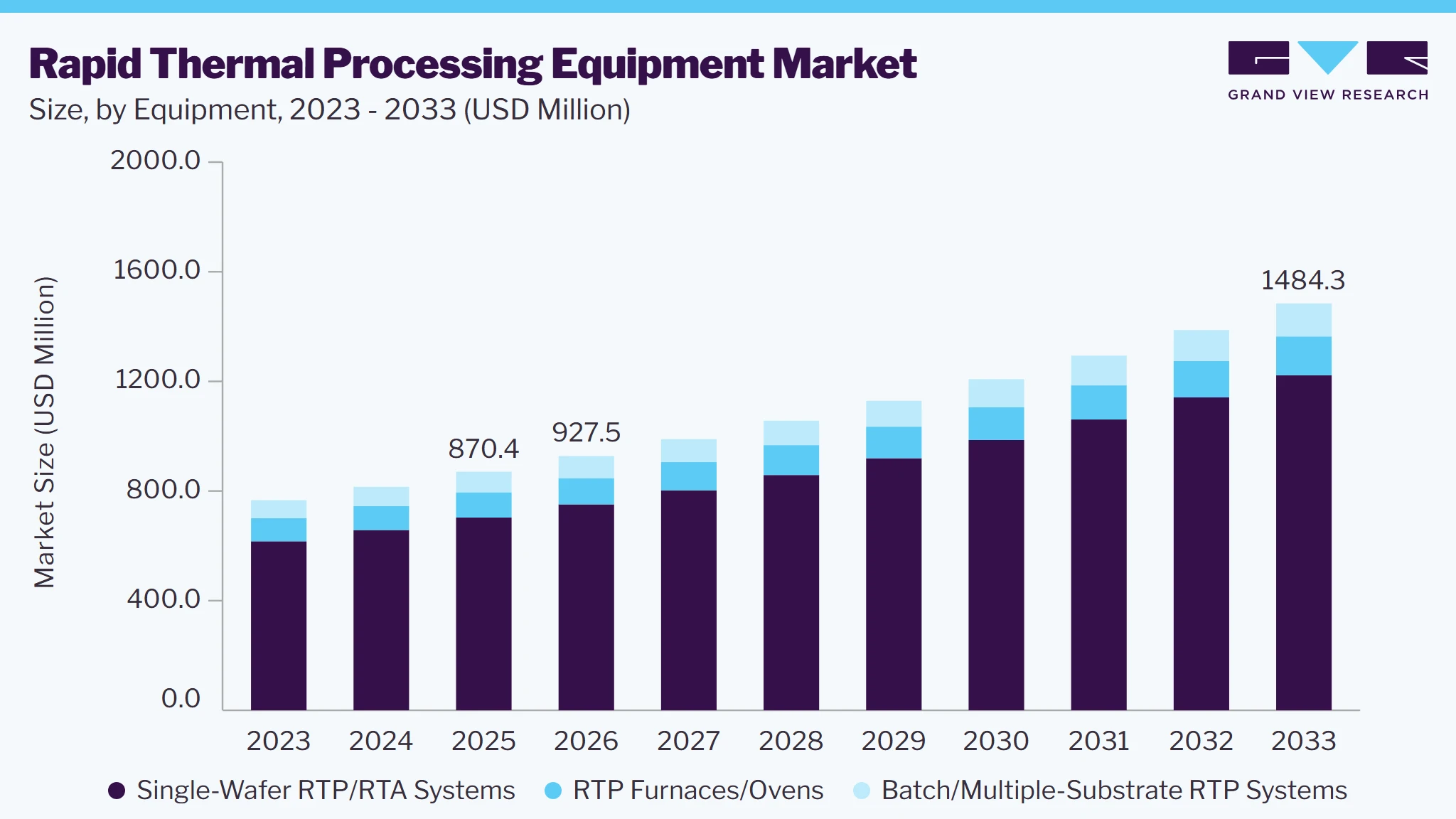 Rapid thermal processing equipment market size and growth forecast (2023-2033)