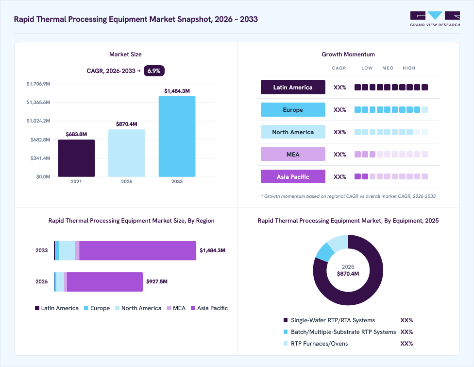 Rapid thermal processing equipment market overview: Grand View Research estimates the global market size at USD 870.4 million in 2025, projected to grow from USD 927.5 million in 2026 to USD 1,484.3 million by 2033 at a 6.9% CAGR, with regional growth momentum.