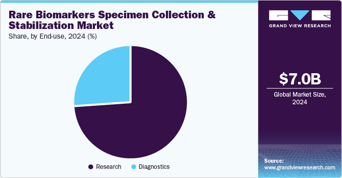 Rare Biomarkers Specimen Collection And Stabilization Market Share, By End Use, 2024 (%) Rare Biomarkers Specimen Collection And Stabilization Market Share, By End Use, 2024 (%)