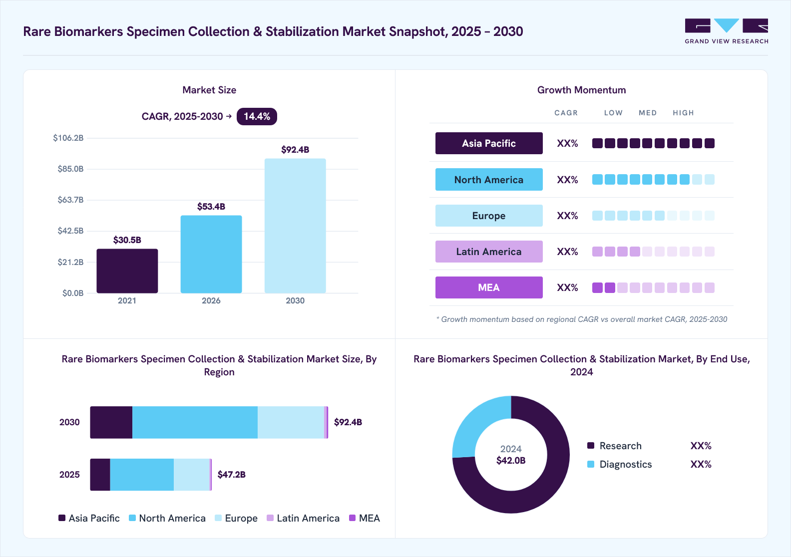Rare biomarkers specimen collection and stabilization market overview: Grand View Research estimates the global market size at USD 42 billion in 2024, projected to grow from USD 53.4 billion in 2026 to USD 92.4 billion by 2030 at a 14.4% CAGR, with regional growth momentum.