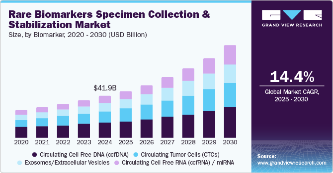 Rare Biomarkers Specimen Collection And Stabilization Market Size, By Biomarker, 2020 - 2030 (USD Billion) Rare Biomarkers Specimen Collection And Stabilization Market Size, By Biomarker, 2020 - 2030 (USD Billion)