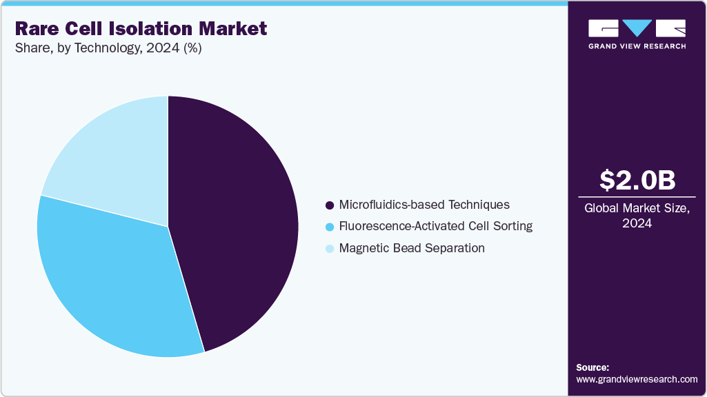 Rare Cell Isolation Market Share