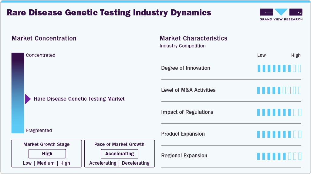 Rare Disease Genetic Testing Industry Dynamics