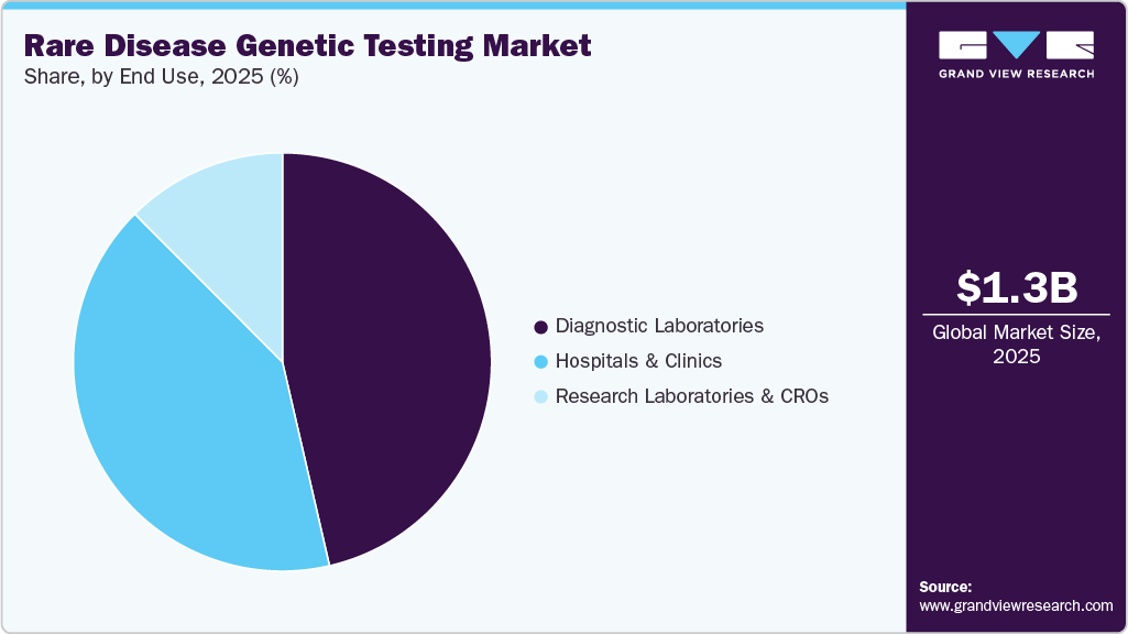 Rare Disease Genetic Testing Market Share