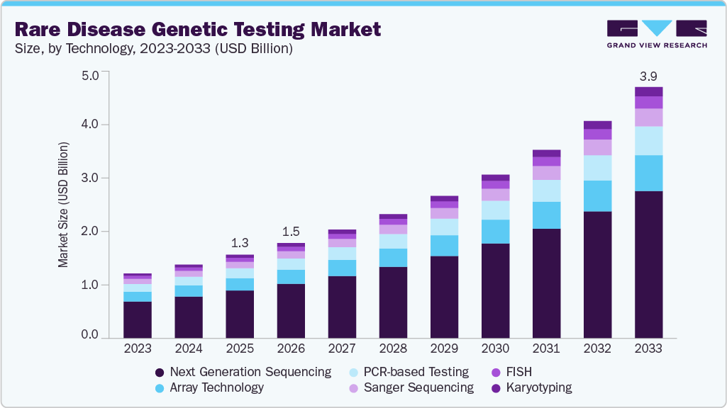 Rare disease genetic testing market size and growth forecast (2023-2033)