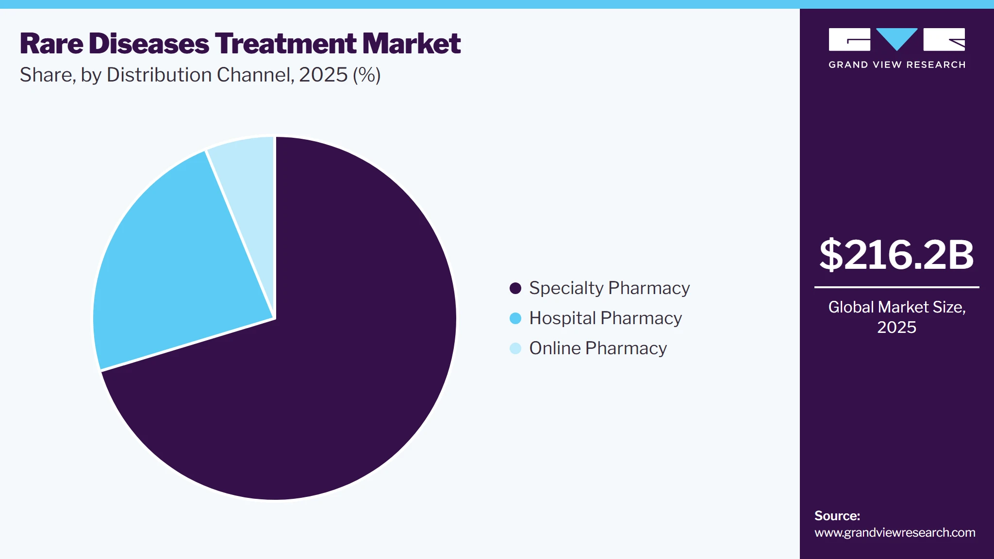 Rare Diseases Treatment Market Share