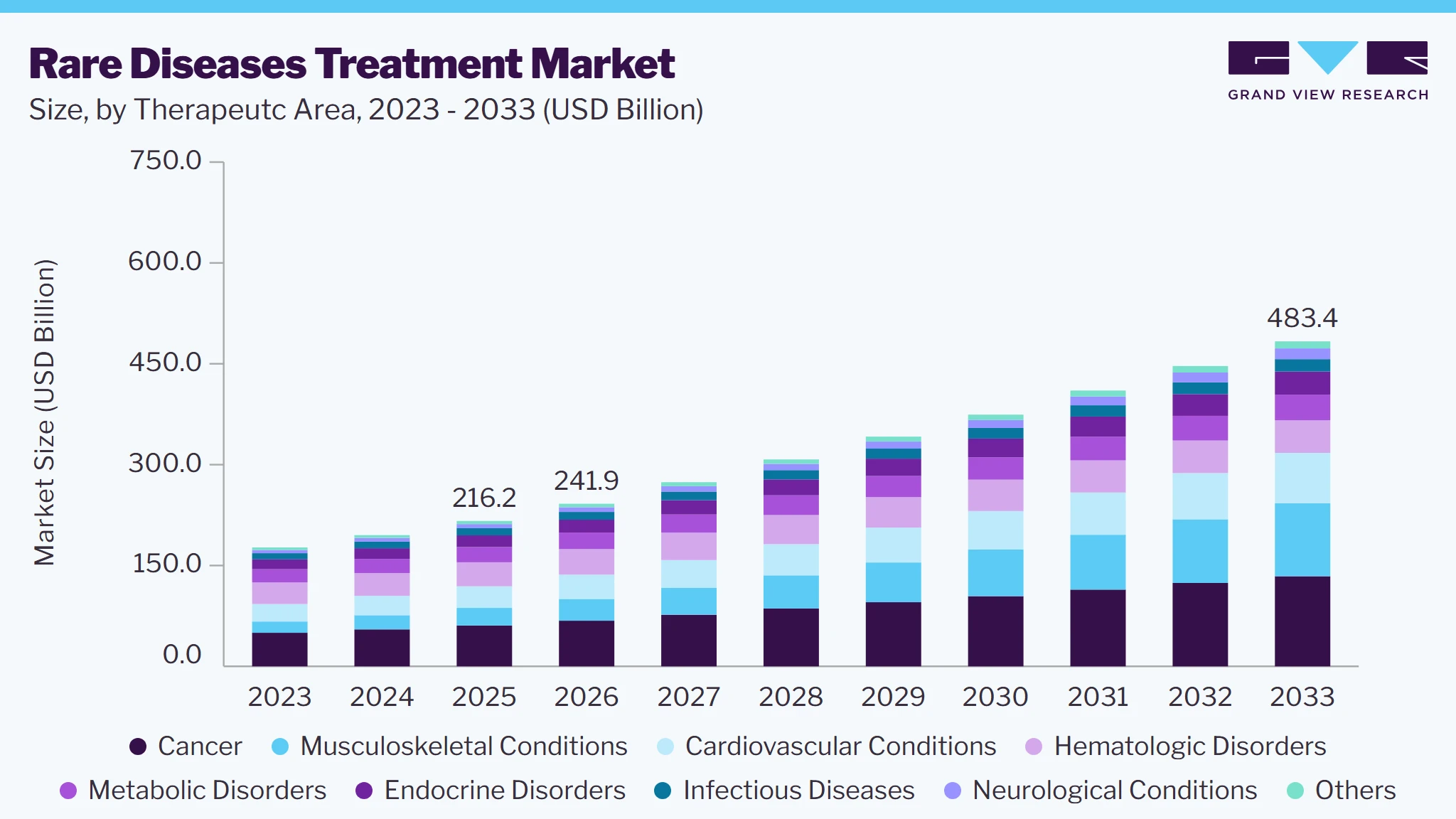 Rare diseases treatment market size and growth forecast (2023-2033)