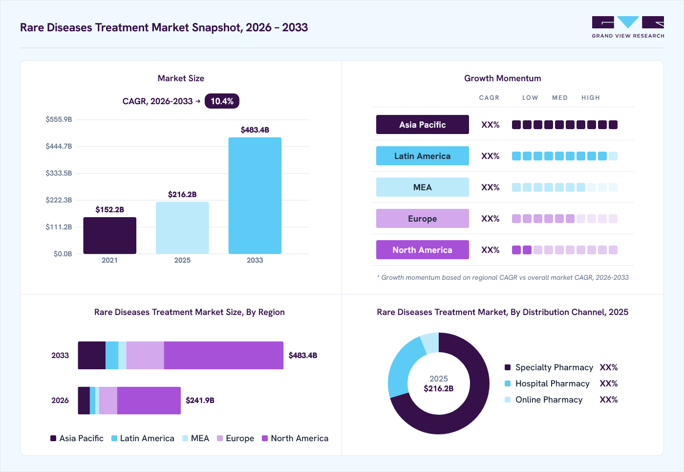 Rare diseases treatment market overview: Grand View Research estimates the global market size at USD 216.2 billion in 2025, projected to grow from USD 241.9 billion in 2026 to USD 483.4 billion by 2033 at a 10.4% CAGR, with regional growth momentum.