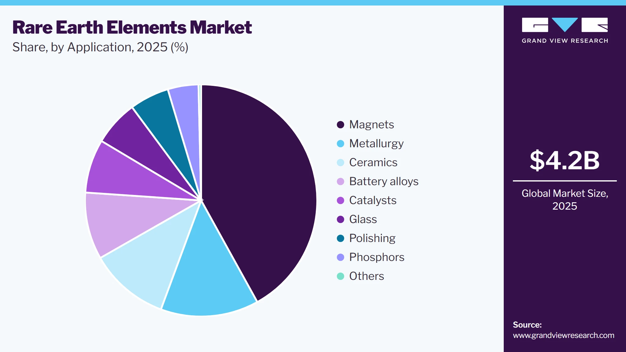 Rare Earth Elements Market Share