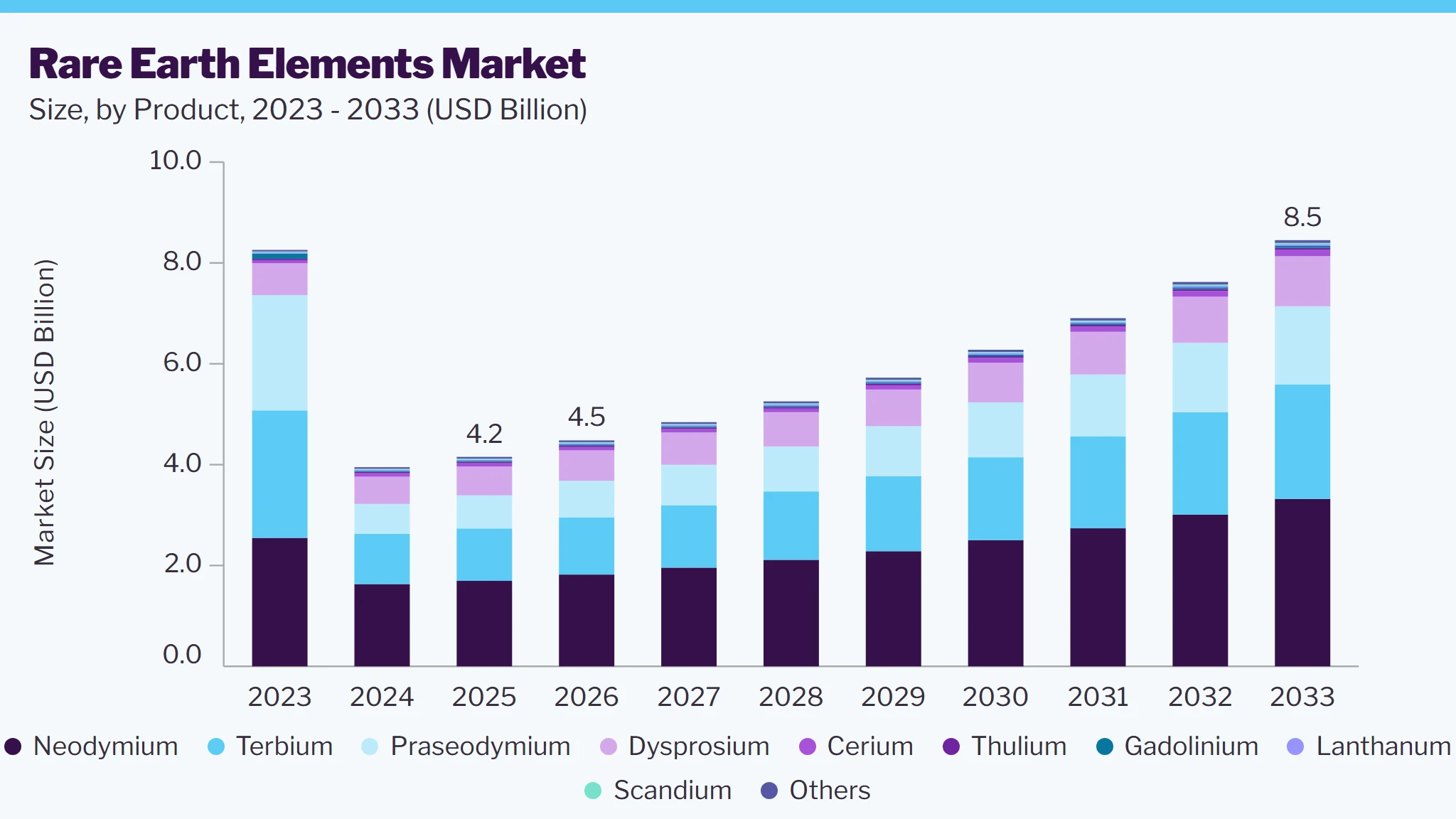 Rare earth elements market size and growth forecast (2023-2033)