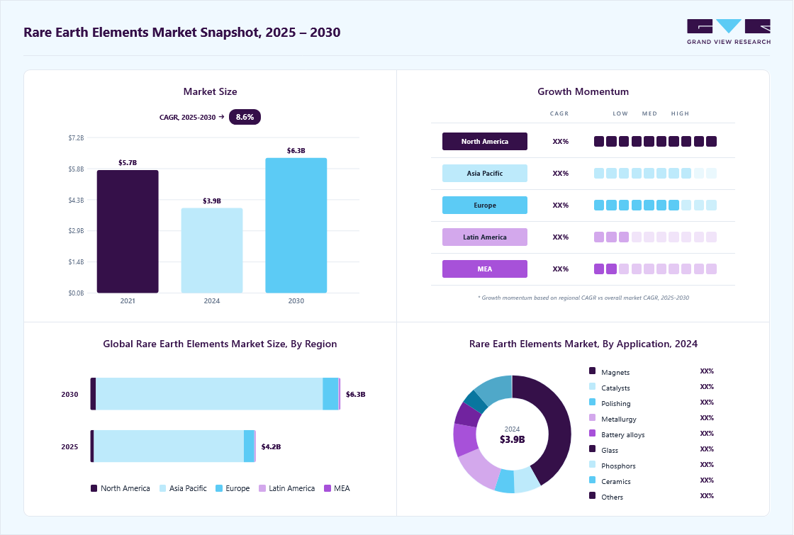 Rare earth elements market overview: Grand View Research estimates the global market size at USD 3.95 billion in 2024, projected to grow from USD 4.15 billion in 2025 to USD 6.28 billion by 2030 at a 8.6% CAGR, with regional growth momentum.