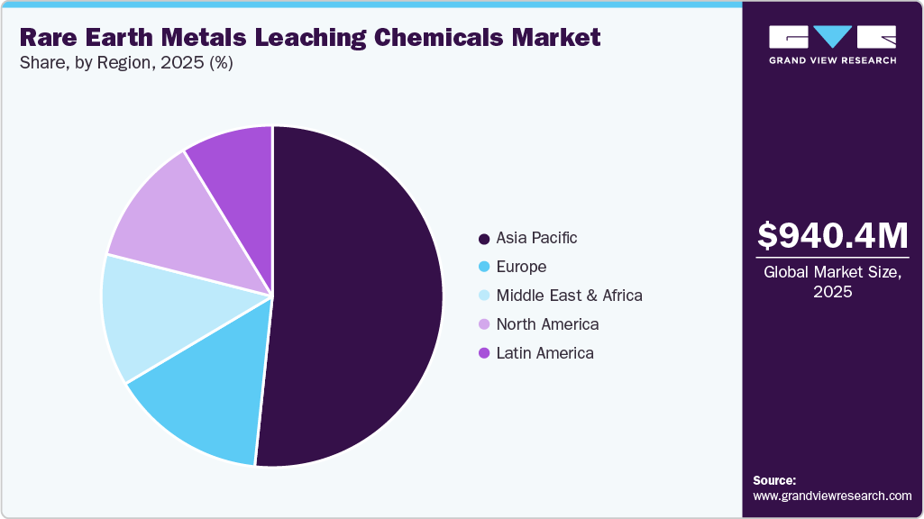 Rare Earth Metals Leaching Chemicals Market Share
