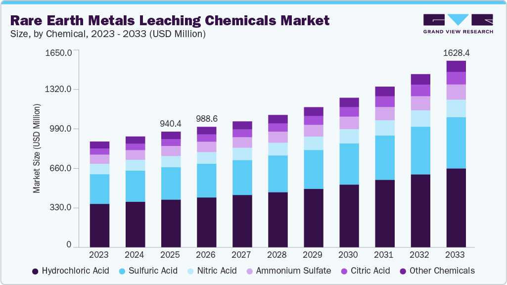 Rare earth metals leaching chemicals market size and growth forecast (2023-2033)