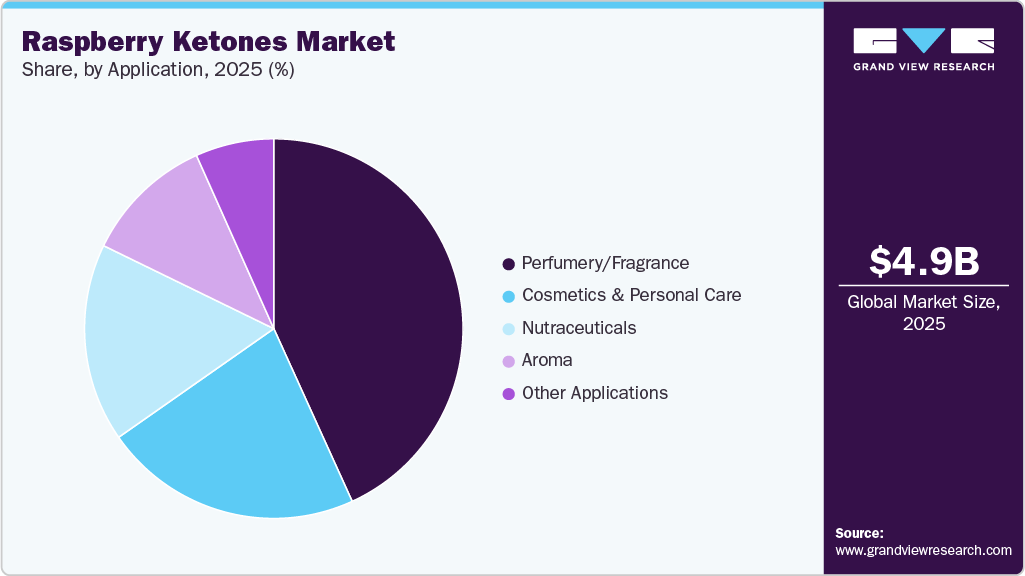 Raspberry Ketones Market Share