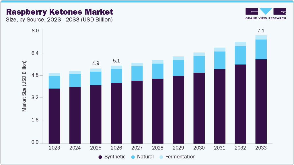 Raspberry ketones market size and growth forecast (2023-2033)