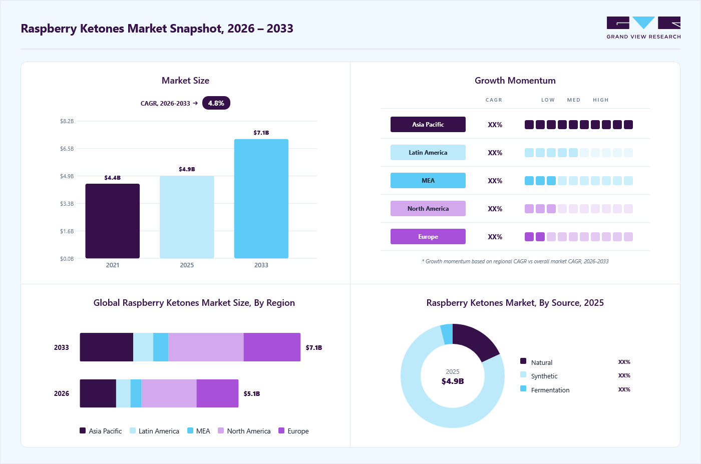 Raspberry ketones market overview: Grand View Research estimates the global market size at USD 4.9 billion in 2025, projected to grow from USD 5.1 billion in 2026 to USD 7.1 billion by 2033 at a 4.8% CAGR, with regional growth momentum.