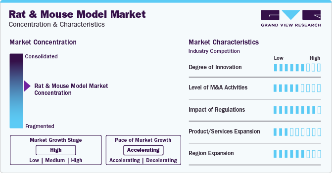 Rat And Mouse Model Market Concentration & Characteristics