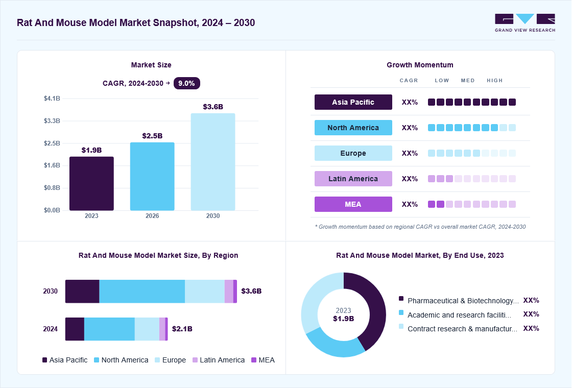Rat and mouse model market overview: Grand View Research estimates the global market size at USD 1.98 billion in 2023, projected to grow from USD 2.5 billion in 2026 to USD 3.58 billion by 2030 at a 9.0% CAGR, with regional growth momentum.