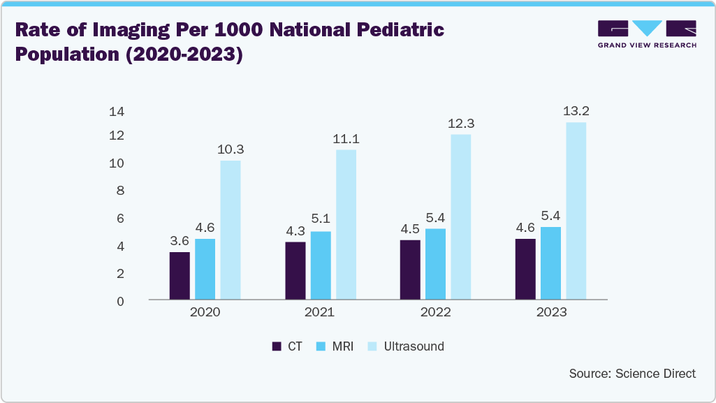 Rate of imaging per 1000 national pediatric population (2020 - 2023)