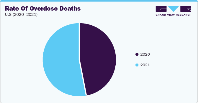 Rate of overdose deaths, U.S (2020 - 2021)
