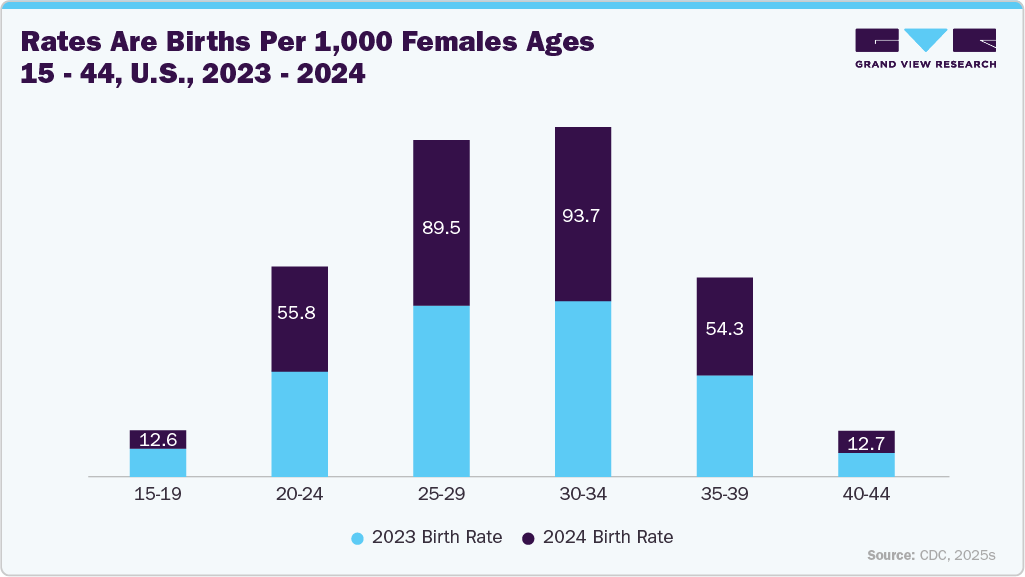 Rates are births per 1,000 females ages 15-44, U.S., 2023 - 2024