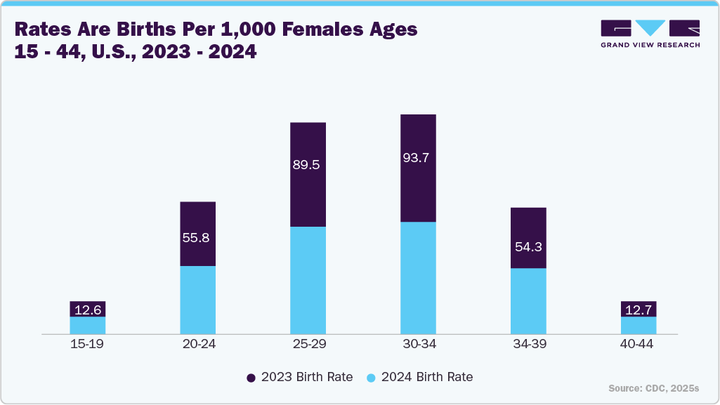 Rates are births per 1,000 females ages 15&ndash;44, U.S., 2023-2024