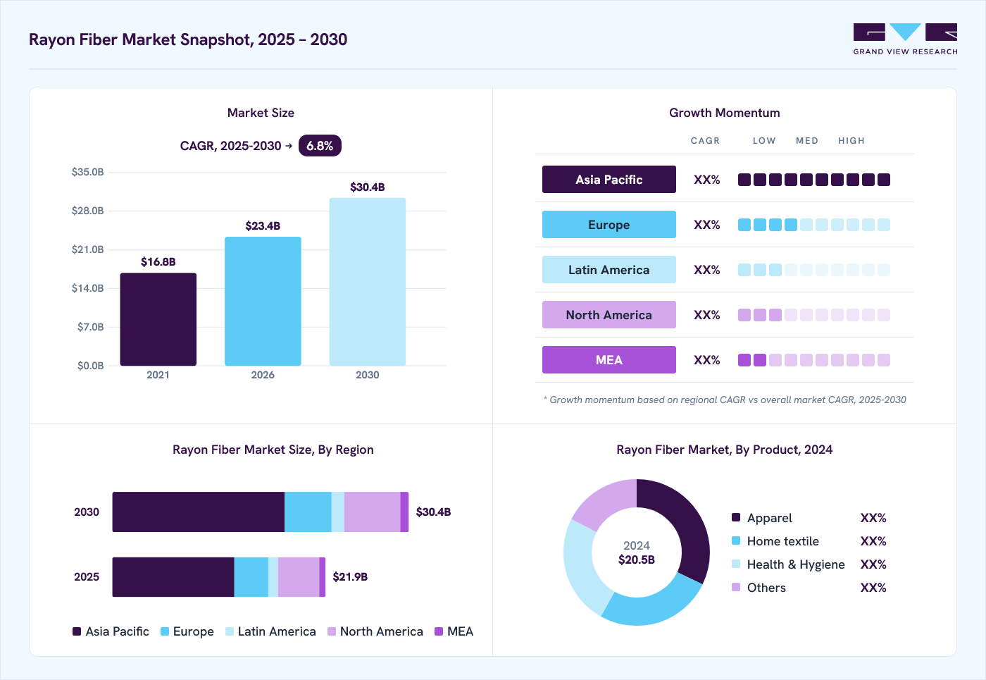 Rayon fiber market overview: Grand View Research estimates the global market size at USD 20.5 billion in 2024, projected to grow from USD 23.4 billion in 2026 to USD 30.4 billion by 2030 at a 6.8% CAGR, with regional growth momentum.