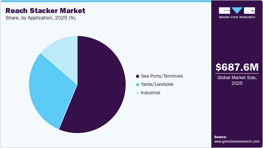Reach Stackers Market Share Reach Stackers Market Share