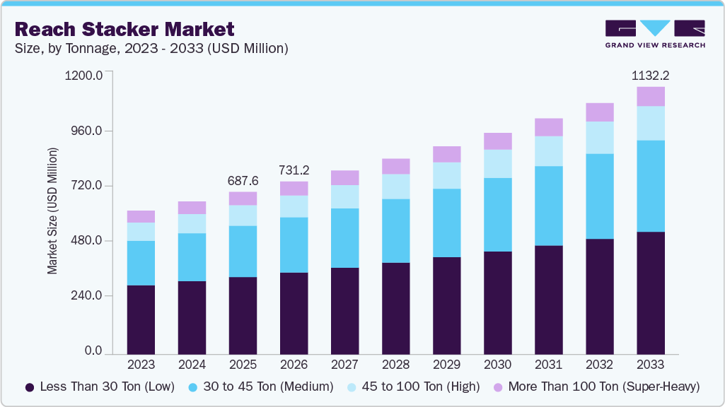 Reach stacker market size and growth forecast (2023-2033) Reach stacker market size and growth forecast (2023-2033)