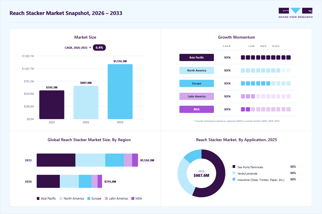 Reach stacker market overview: Grand View Research estimates the global market size at USD 687.6 million in 2025, projected to grow from USD 731.2 million in 2026 to USD 1132.2 million by 2033 at a 6.4% CAGR, with regional growth momentum.